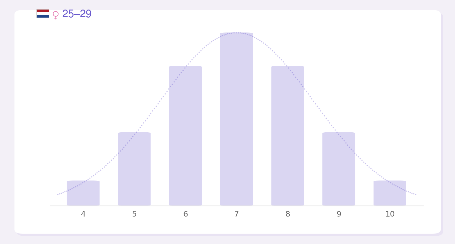 Score distribution - vrouwen