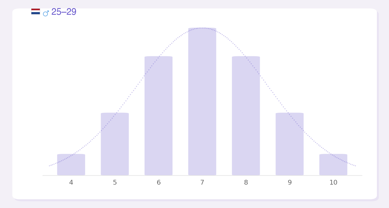 Score distribution - mannen